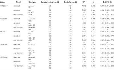 A Polymorphism in the BDNF Gene (rs11030101) is Associated With Negative Symptoms in Chinese Han Patients With Schizophrenia